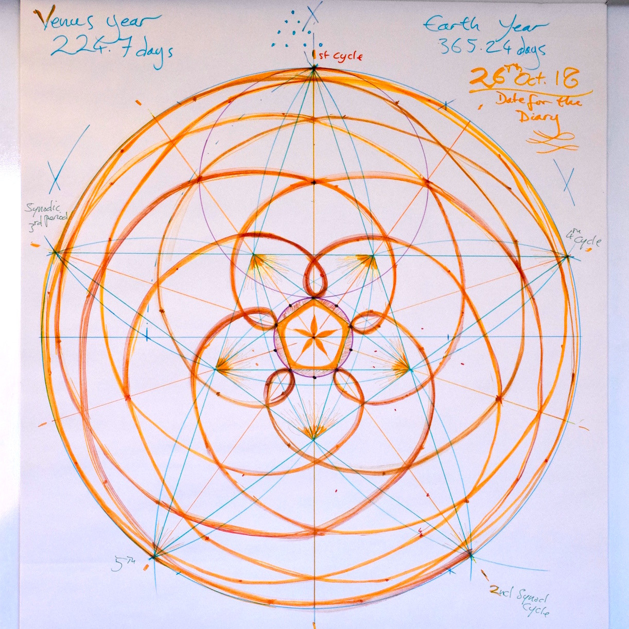 Mandala kroženja venere okoli zemlje